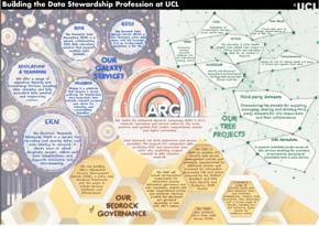 Infographic about building the Data Stewardship profession at UCL, featuring sections on services, projects, and governance.