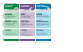 An infographic displaying four domains of recognition in education, each accompanied by supporting strategies and examples, such as 'Engagement', 'Representation', and 'Action & Expression'.