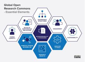 Diagram featuring hexagonal elements representing the essence of the Global Open Research Commons: governance, participation, interoperability, engagement, sustainability, and research objects.