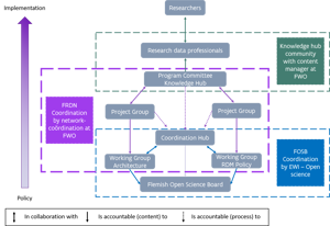 Schematic view of the governance structure consisting of three clusters: the Knowledge Hub Community, the FRDN cluster and the FOSB cluster