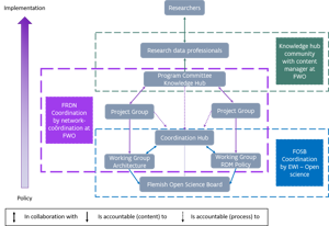 Schematische weergave van de governance-structuur bestaande uit drie clusters: de Knowledge Hub Community, de FRDN-cluster en de FOSB-cluster
