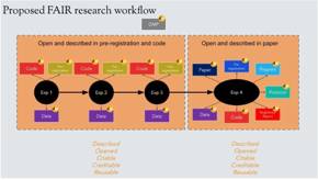 Diagram of the proposed FAIR research workflow, displaying steps for open data, documentation, and the preparatory phase in a process flow.