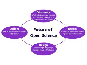 Four circles with the text 'Future of Open Science' in the center: Discovery, Deliver, Dream, Design, with arrows connecting the circles.