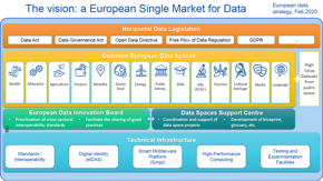 Infographic about the European data market, featuring sections on legislation, data spaces, innovation, and technical infrastructure. Key components include GDPR, the European Data Innovation Board, and various data categories such as health and culture.