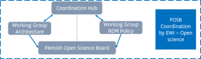 Detail of the FOSB cluster: the Coordination hub is in collaboration with the Working Group Architecture and Working Group RDM policy that are accountable to the FOSB