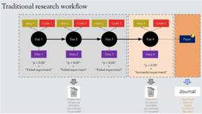 Diagram of a traditional research workflow showing steps and phases, including decision points and outcomes.