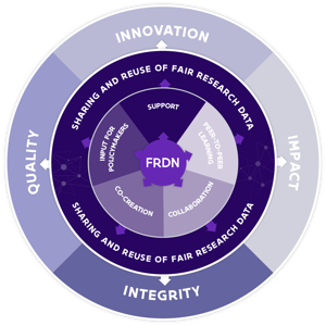 Our figure embodies our vision and mission: to accelerate research impact through Open Science in Flemish research institutions. It illustrates a dynamic network of collaboration, enabling the exchange and reuse of FAIR and open research (meta)data, while fostering peer learning among researchers through our support system. The interconnected building blocks symbolize the foundation for interchangeable and reusable research data, empowering researchers and enhancing research integrity and efficiency.