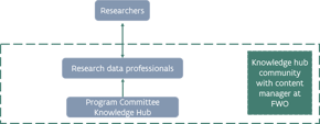 Detail of the Knowledge Hub cluster: Research Data Professionals are in collaboration with Researchers and the Program Committee is accountable for the content to the Research Data Professionals